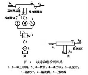 故障診斷檢測回路